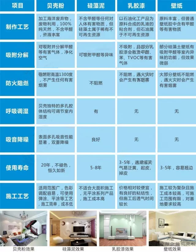 保康贝壳粉环保涂料硅藻泥升级版内墙用无机涂料净化空气吸湿防潮最新报价(图1)